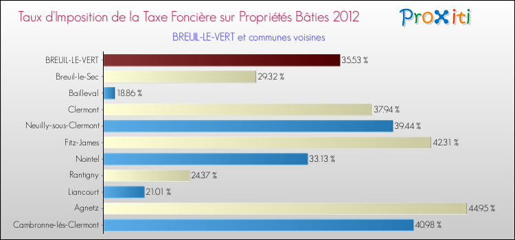 Taux d'imposition de la taxe foncière sur le bati 2012 pour BREUIL-LE-VERT et les communes proches Comparaison des taux d'imposition de la taxe foncière sur le bati 2012 pour BREUIL-LE-VERT et les communes voisines