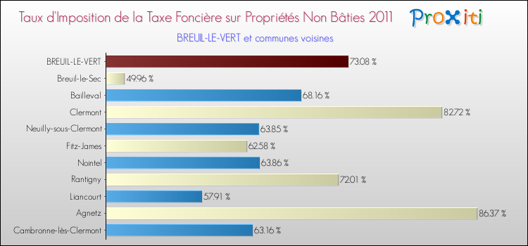 Taux d'imposition de la taxe foncière sur les immeubles et terrains non batis 2011 pour BREUIL-LE-VERT et les communes proches Comparaison des taux d'imposition de la taxe foncière sur les immeubles et terrains non batis 2011 pour BREUIL-LE-VERT et les communes voisines