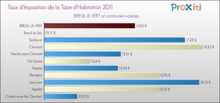 Taux d'imposition de la taxe d'habitation 2011 pour BREUIL-LE-VERT et les communes proches Comparaison des taux d'imposition de la taxe d'habitation 2011 pour BREUIL-LE-VERT et les communes voisines