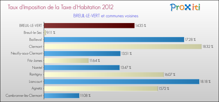 Taux d'imposition de la taxe d'habitation 2012 pour BREUIL-LE-VERT et les communes proches Comparaison des taux d'imposition de la taxe d'habitation 2012 pour BREUIL-LE-VERT et les communes voisines