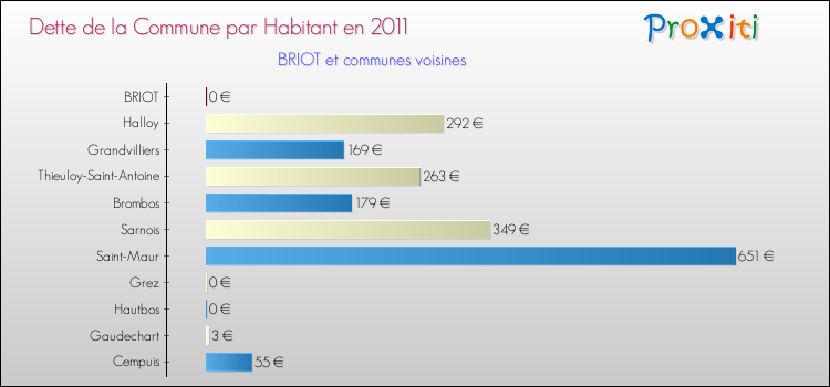 Dette par habitant de la commune en 2011 pour BRIOT et les communes proches Comparaison de la dette par habitant de la commune en 2011 pour BRIOT et les communes voisines