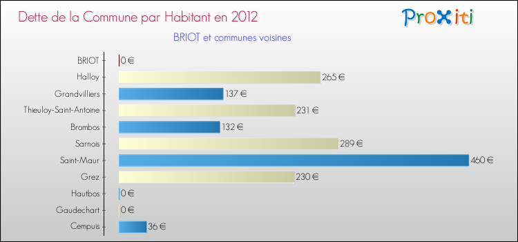 Dette par habitant de la commune en 2012 pour BRIOT et les communes proches Comparaison de la dette par habitant de la commune en 2012 pour BRIOT et les communes voisines