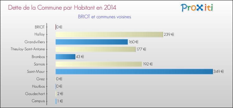 Dette par habitant de la commune en 2014 pour BRIOT et les communes proches Comparaison de la dette par habitant de la commune en 2014 pour BRIOT et les communes voisines