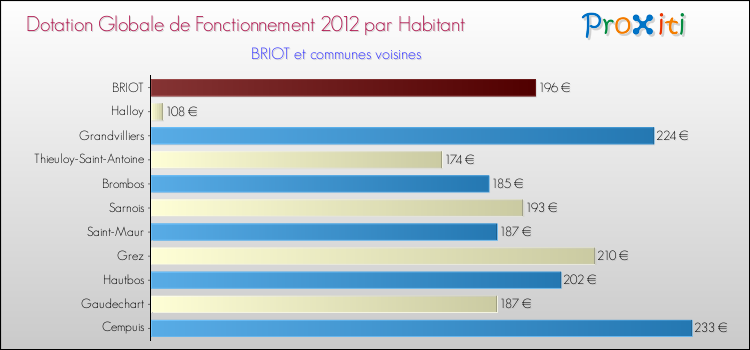 Montant des dotations globales de fonctionnement DGF par Habitant pour BRIOT et les communes proches Comparaison des des dotations globales de fonctionnement DGF par habitant pour BRIOT et les communes voisines
