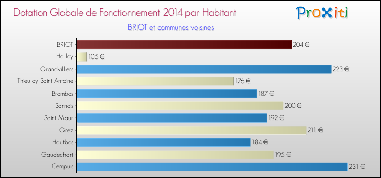 Montant des dotations globales de fonctionnement DGF par Habitant pour BRIOT et les communes proches en 2014. Comparaison des des dotations globales de fonctionnement DGF par habitant pour BRIOT et les communes voisines en 2014.