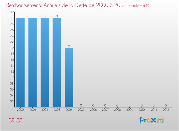 Evolution de l'annuité de la dette pour la commune de BRIOT de 2000 à 2012 Annuités de la dette pour BRIOT de 2000 à 2012