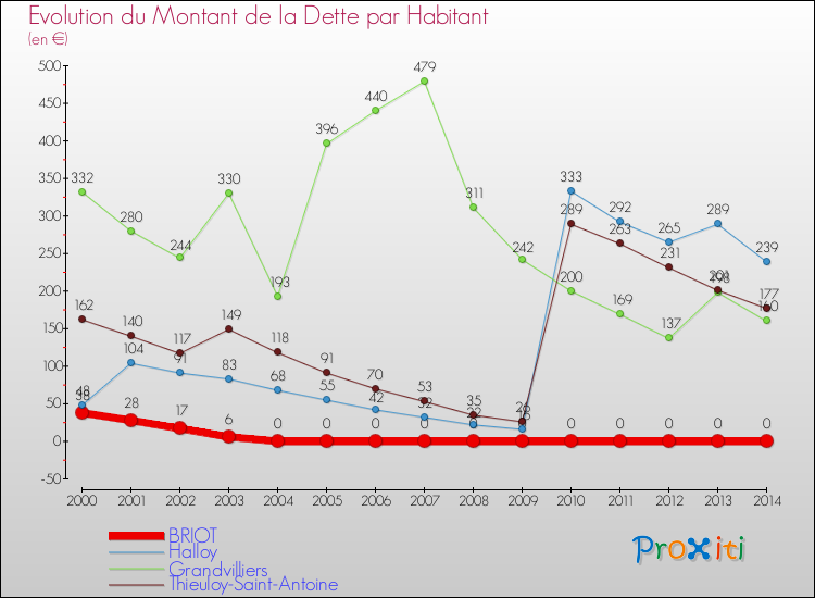 Evolution de la dette par habitant pour la commune de BRIOT et les communes proches de 2000 à 2014 Comparaison de la dette par habitant pour BRIOT et les communes voisines de 2000 à 2014