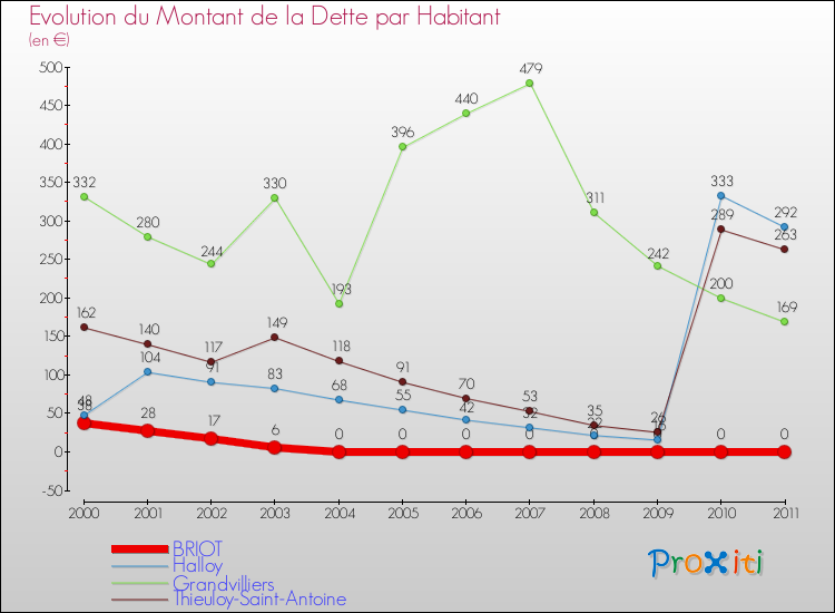 Evolution de la dette par habitant pour la commune de BRIOT et les communes proches Comparaison de la dette par habitant pour BRIOT et les communes voisines