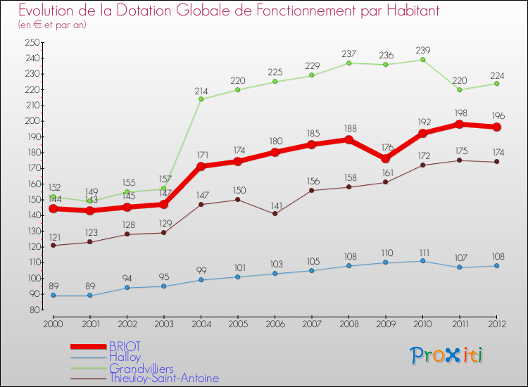 Evolution et montant de la dotation globale de fonctionnement par Habitant pour BRIOT et les communes proches Comparaison des dotations globales de fonctionnement par habitant pour BRIOT et les communes voisines