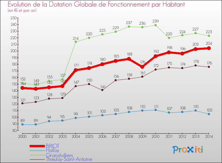 Evolution et montant de la dotation globale de fonctionnement par Habitant pour BRIOT et les communes proches de 2000 à 2014. Comparaison des dotations globales de fonctionnement par habitant pour BRIOT et les communes voisines de 2000 à 2014.