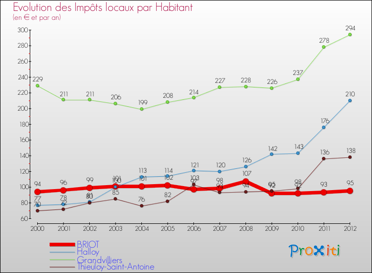 Evolution et montant des impôts locaux par Habitant pour BRIOT et les communes proches Comparaison des impôts locaux par habitant pour BRIOT et les communes voisines