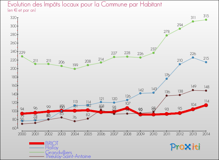 Evolution et montant des impôts locaux par Habitant pour BRIOT et les communes proches de 2000 à 2014 Comparaison des impôts locaux par habitant pour BRIOT et les communes voisines de 2000 à 2014