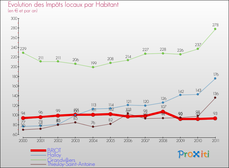 Evolution et montant des impôts locaux par Habitant pour BRIOT et les communes proches Comparaison des impôts locaux par habitant pour BRIOT et les communes voisines