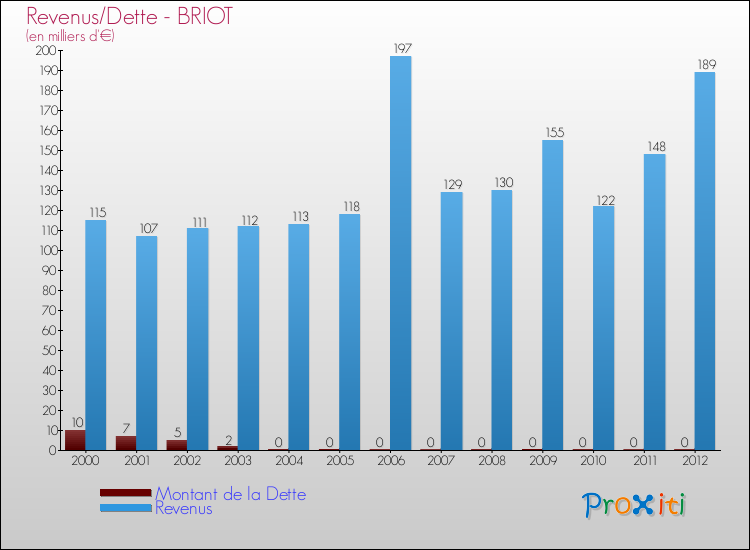 Evolution comparée de la dette et des revenus pour la commune de BRIOT de 2000 à 2012 Comparaison de la dette et des revenus pour BRIOT de 2000 à 2012