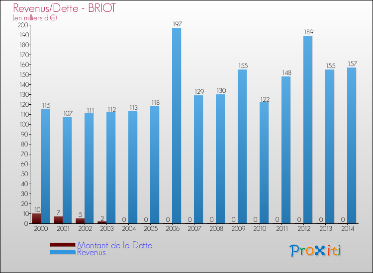 Evolution comparée de la dette et des revenus pour la commune de BRIOT de 2000 à 2014 Comparaison de la dette et des revenus pour BRIOT de 2000 à 2014