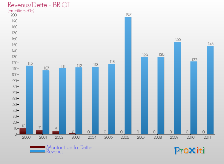 Evolution comparée de la dette et des revenus pour la commune de BRIOT de 2000 à 2011 Comparaison de la dette et des revenus pour BRIOT de 2000 à 2011