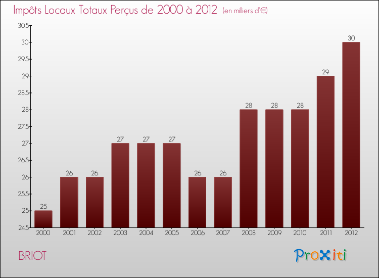 Evolution des Impôts Locaux pour la commune de BRIOT de 2000 à 2012 Evolution des Impôts Locaux pour BRIOT de 2000 à 2012
