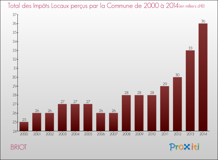 Evolution des Impôts Locaux pour la commune de BRIOT de 2000 à 2014 Evolution des Impôts Locaux pour BRIOT de 2000 à 2014