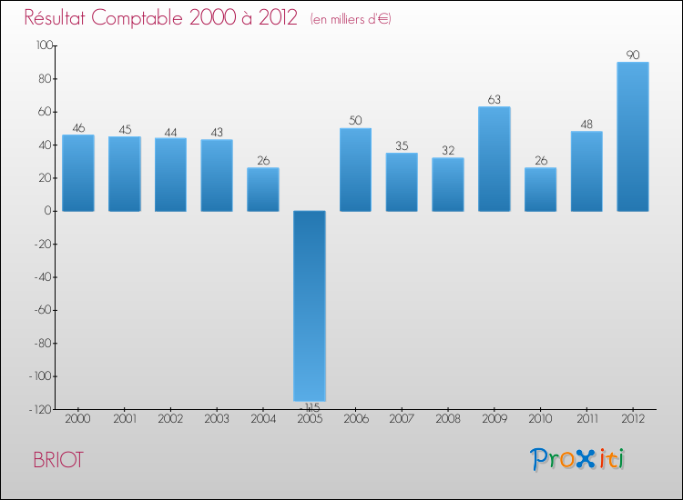 Evolution du résultat comptable pour la commune de BRIOT de 2000 à 2012 Evolution du résultat comptable pour BRIOT de 2000 à 2012