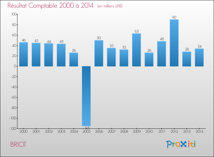 Evolution du résultat comptable pour la commune de BRIOT de 2000 à 2014 Evolution du résultat comptable pour BRIOT de 2000 à 2014