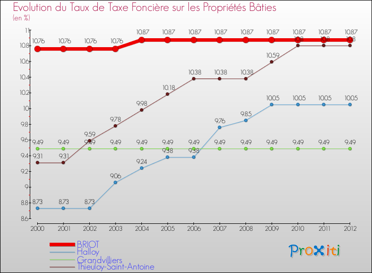 Evolution du taux de la taxe foncière sur le bati pour BRIOT et les communes proches de 2000 à 2012 Comparaison des taux de taxe foncière sur le bati pour BRIOT et les communes voisines de 2000 à 2012