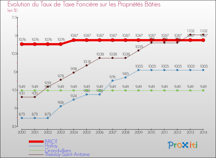 Evolution du taux de la taxe foncière sur le bati pour BRIOT et les communes proches de 2000 à 2014 Comparaison des taux de taxe foncière sur le bati pour BRIOT et les communes voisines de 2000 à 2014