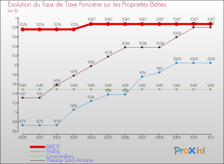 Evolution du taux de la taxe foncière sur le bati pour BRIOT et les communes proches Comparaison des taux de taxe foncière sur le bati pour BRIOT et les communes voisines