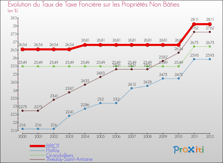 Evolution du taux de la taxe foncière sur les immeubles et terrains non batis pour BRIOT et les communes proches de 2000 à 2012 Comparaison des taux de la taxe foncière sur les immeubles et terrains non batis pour BRIOT et les communes voisines de 2000 à 2012