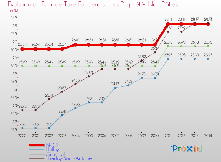 Evolution du taux de la taxe foncière sur les immeubles et terrains non batis pour BRIOT et les communes proches de 2000 à 2014 Comparaison des taux de la taxe foncière sur les immeubles et terrains non batis pour BRIOT et les communes voisines de 2000 à 2014