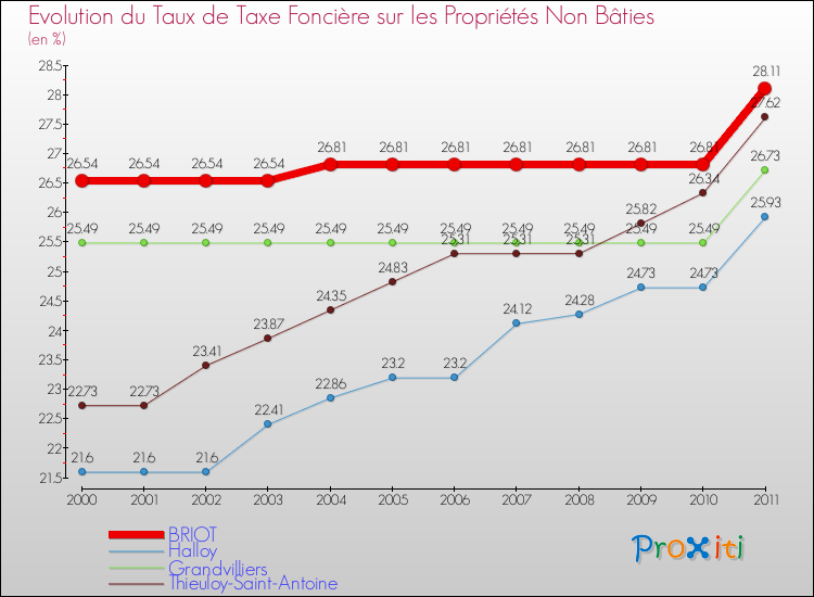 Evolution du taux de la taxe foncière sur les immeubles et terrains non batis pour BRIOT et les communes proches Comparaison des taux de la taxe foncière sur les immeubles et terrains non batis pour BRIOT et les communes voisines