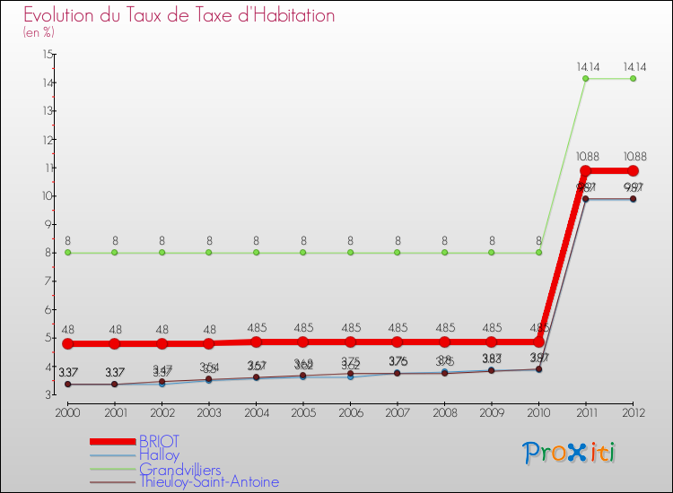 Evolution du taux de la taxe d'habitation pour BRIOT et les communes proches Comparaison des taux de la taxe d'habitation pour BRIOT et les communes voisines