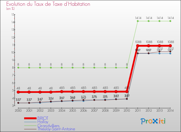 Evolution du taux de la taxe d'habitation pour BRIOT et les communes proches de 2000 à 2014 Comparaison des taux de la taxe d'habitation pour BRIOT et les communes voisines de 2000 à 2014