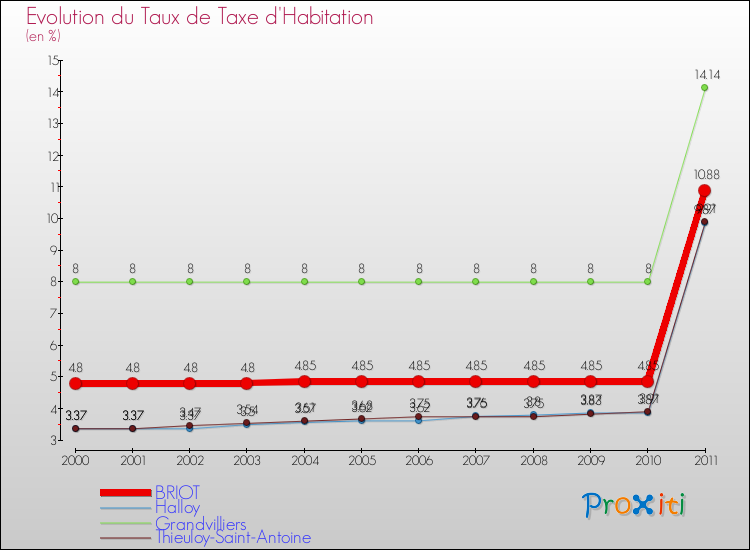 Evolution du taux de la taxe d'habitation pour BRIOT et les communes proches Comparaison des taux de la taxe d'habitation pour BRIOT et les communes voisines