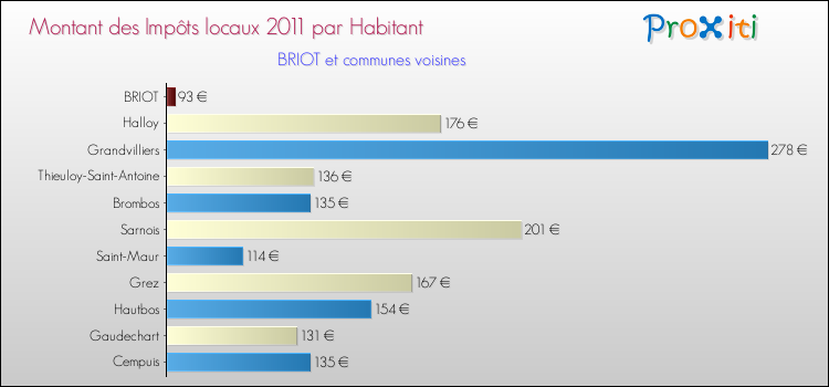 Montant des impôts locaux par Habitant pour BRIOT et les communes proches Comparaison des impôts locaux par habitant pour BRIOT et les communes voisines
