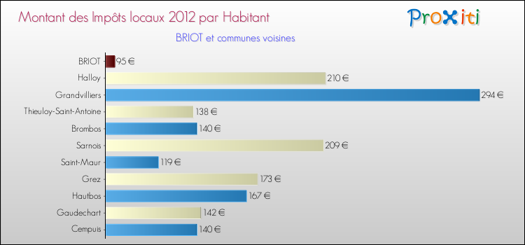 Montant des impôts locaux par Habitant pour BRIOT et les communes proches Comparaison des impôts locaux par habitant pour BRIOT et les communes voisines