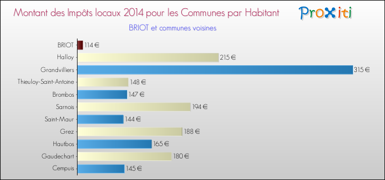 Montant des impôts locaux par Habitant pour BRIOT et les communes proches en 2014 Comparaison des impôts locaux par habitant pour BRIOT et les communes voisines en 2014