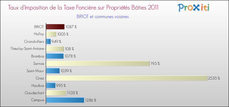 Taux d'imposition de la taxe foncière sur le bati 2011 pour BRIOT et les communes proches Comparaison des taux d'imposition de la taxe foncière sur le bati 2011 pour BRIOT et les communes voisines