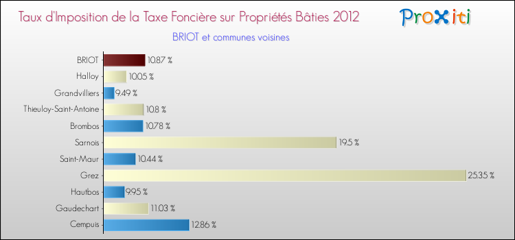 Taux d'imposition de la taxe foncière sur le bati 2012 pour BRIOT et les communes proches Comparaison des taux d'imposition de la taxe foncière sur le bati 2012 pour BRIOT et les communes voisines