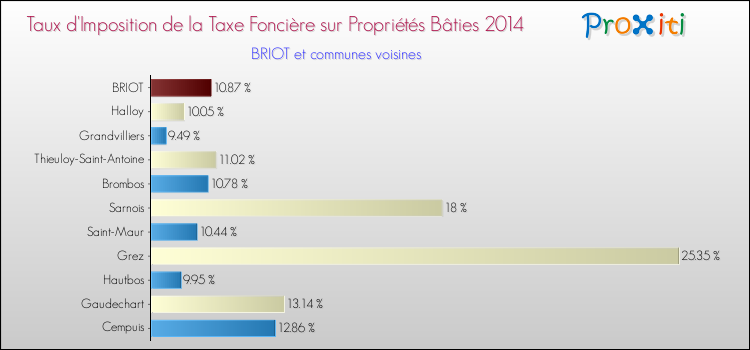 Taux d'imposition de la taxe foncière sur le bati 2014 pour BRIOT et les communes proches Comparaison des taux d'imposition de la taxe foncière sur le bati 2014 pour BRIOT et les communes voisines