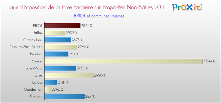 Taux d'imposition de la taxe foncière sur les immeubles et terrains non batis 2011 pour BRIOT et les communes proches Comparaison des taux d'imposition de la taxe foncière sur les immeubles et terrains non batis 2011 pour BRIOT et les communes voisines