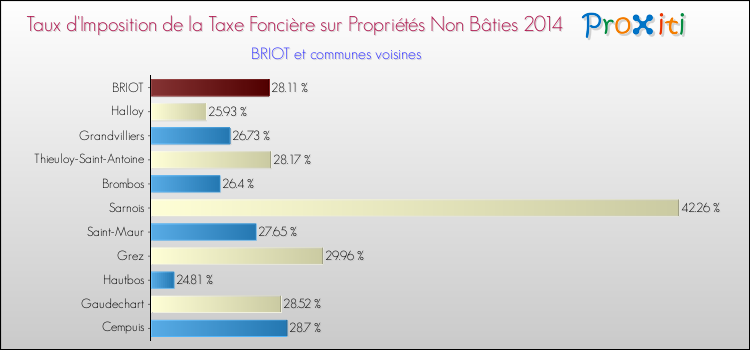 Taux d'imposition de la taxe foncière sur les immeubles et terrains non batis 2014 pour BRIOT et les communes proches Comparaison des taux d'imposition de la taxe foncière sur les immeubles et terrains non batis 2014 pour BRIOT et les communes voisines