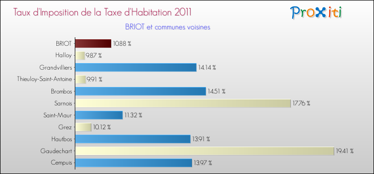 Taux d'imposition de la taxe d'habitation 2011 pour BRIOT et les communes proches Comparaison des taux d'imposition de la taxe d'habitation 2011 pour BRIOT et les communes voisines