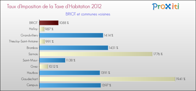 Taux d'imposition de la taxe d'habitation 2012 pour BRIOT et les communes proches Comparaison des taux d'imposition de la taxe d'habitation 2012 pour BRIOT et les communes voisines