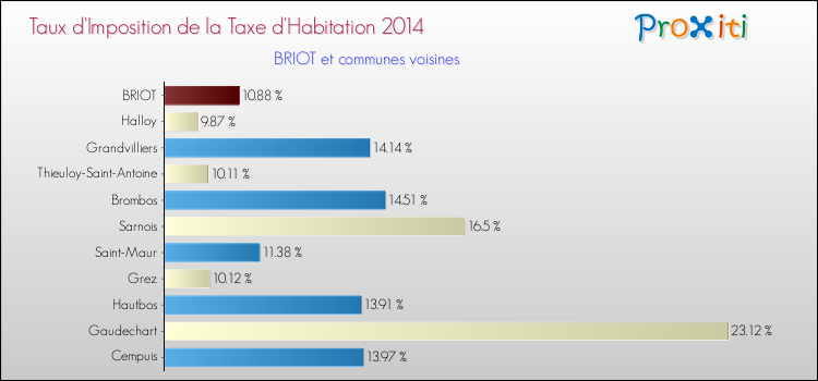 Taux d'imposition de la taxe d'habitation 2014 pour BRIOT et les communes proches Comparaison des taux d'imposition de la taxe d'habitation 2014 pour BRIOT et les communes voisines