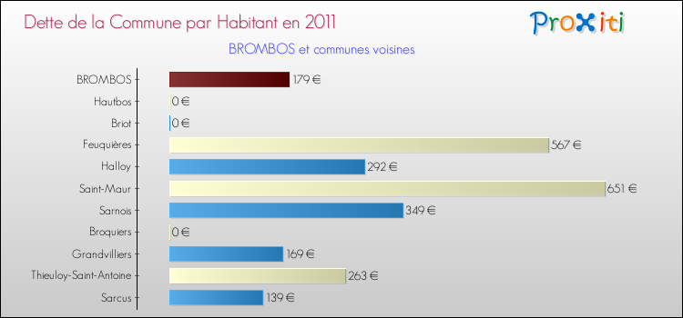 Dette par habitant de la commune en 2011 pour BROMBOS et les communes proches Comparaison de la dette par habitant de la commune en 2011 pour BROMBOS et les communes voisines