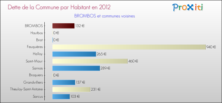 Dette par habitant de la commune en 2012 pour BROMBOS et les communes proches Comparaison de la dette par habitant de la commune en 2012 pour BROMBOS et les communes voisines