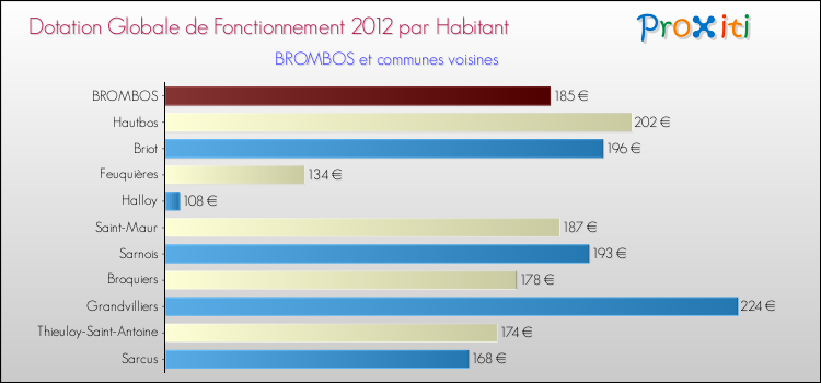 Montant des dotations globales de fonctionnement DGF par Habitant pour BROMBOS et les communes proches Comparaison des des dotations globales de fonctionnement DGF par habitant pour BROMBOS et les communes voisines