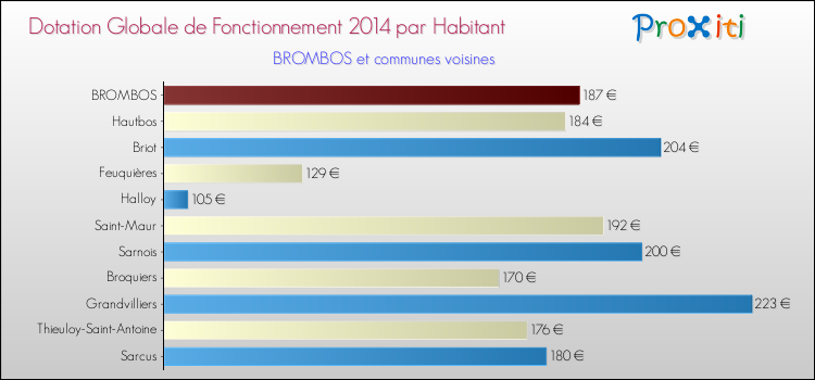 Montant des dotations globales de fonctionnement DGF par Habitant pour BROMBOS et les communes proches en 2014. Comparaison des des dotations globales de fonctionnement DGF par habitant pour BROMBOS et les communes voisines en 2014.