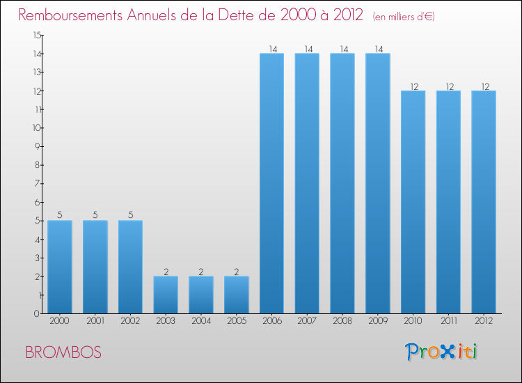Evolution de l'annuité de la dette pour la commune de BROMBOS de 2000 à 2012 Annuités de la dette pour BROMBOS de 2000 à 2012
