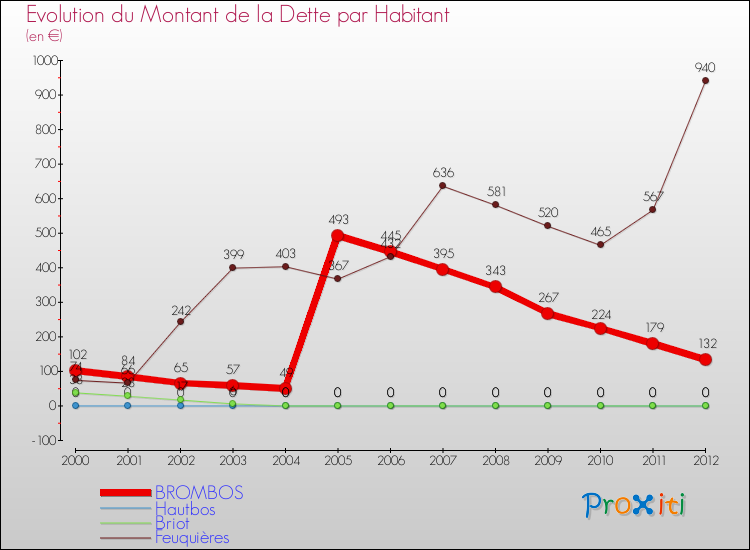 Evolution de la dette par habitant pour la commune de BROMBOS et les communes proches de 2000 à 2012 Comparaison de la dette par habitant pour BROMBOS et les communes voisines de 2000 à 2012
